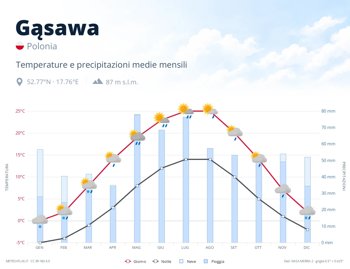 Gąsawa - temperature e precipitazioni medie mensili