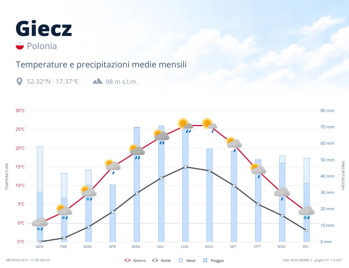 Giecz - temperature e precipitazioni medie mensili