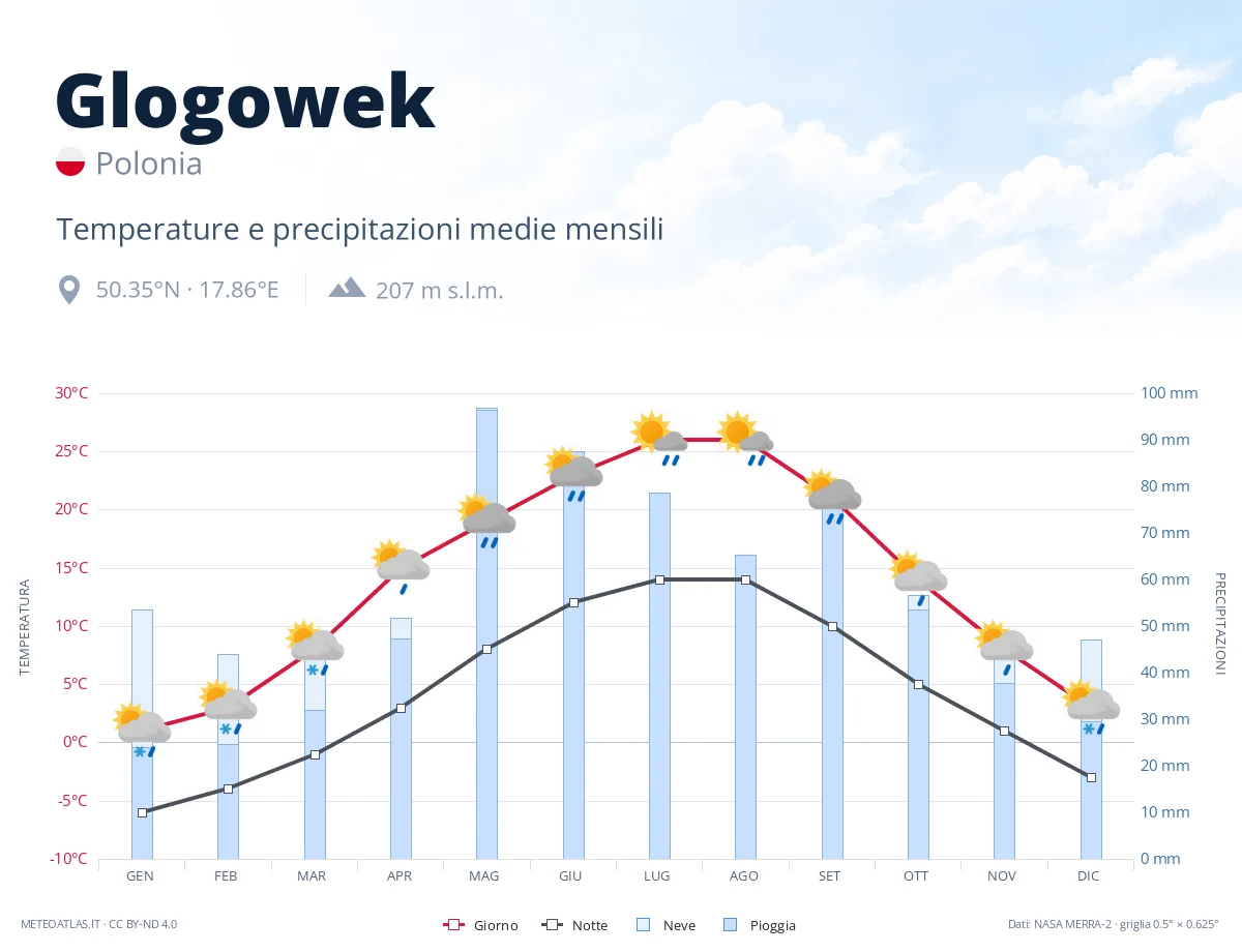 Glogowek - temperature e precipitazioni medie mensili