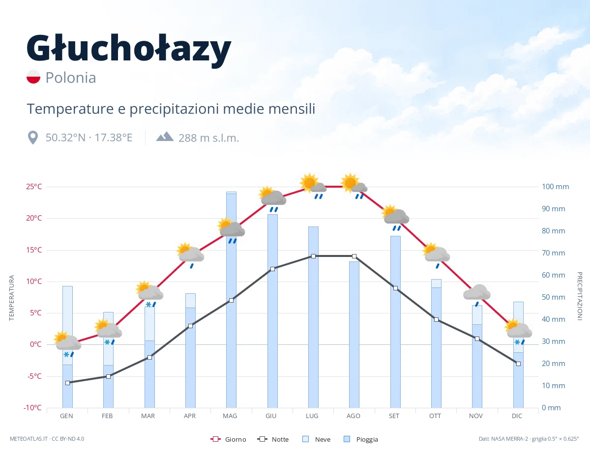 Głuchołazy - temperature e precipitazioni medie mensili