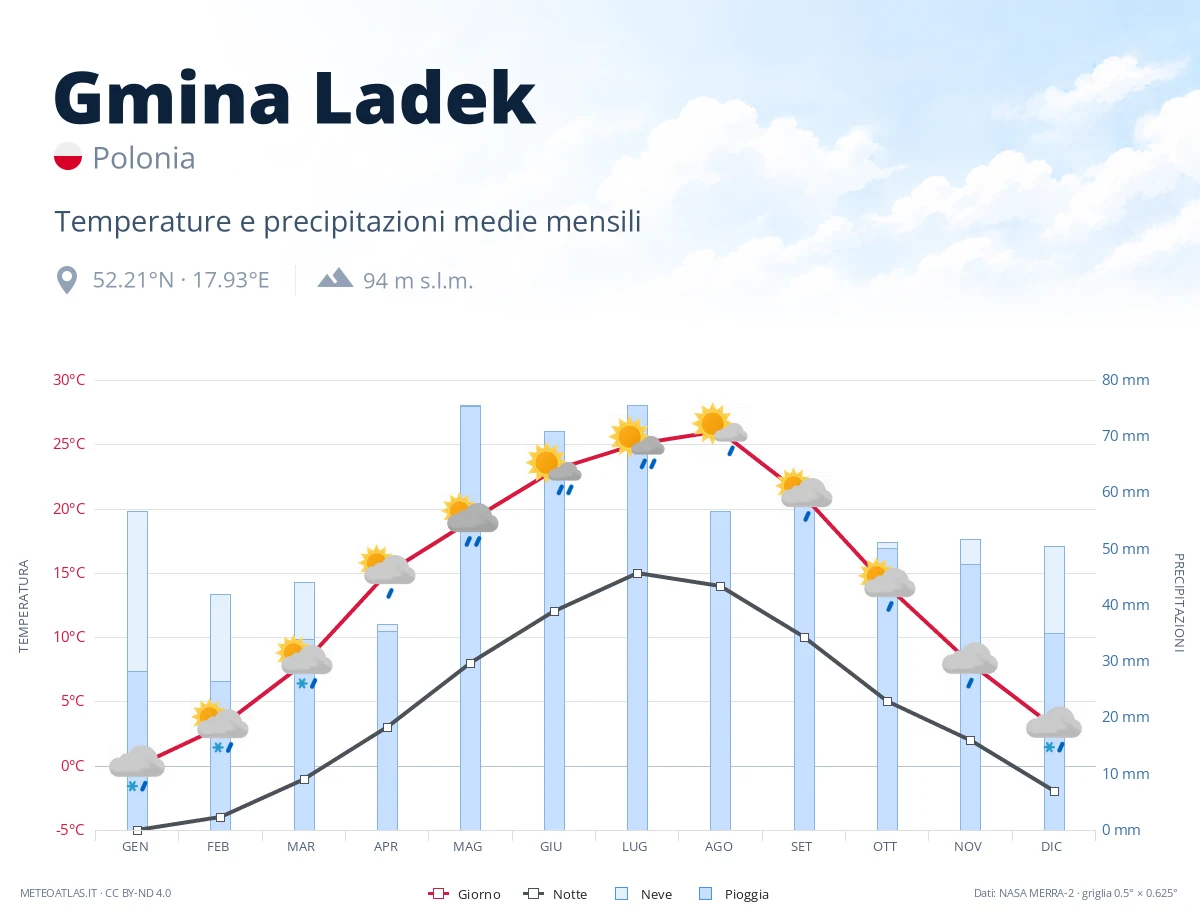 Gmina Ladek - temperature e precipitazioni medie mensili