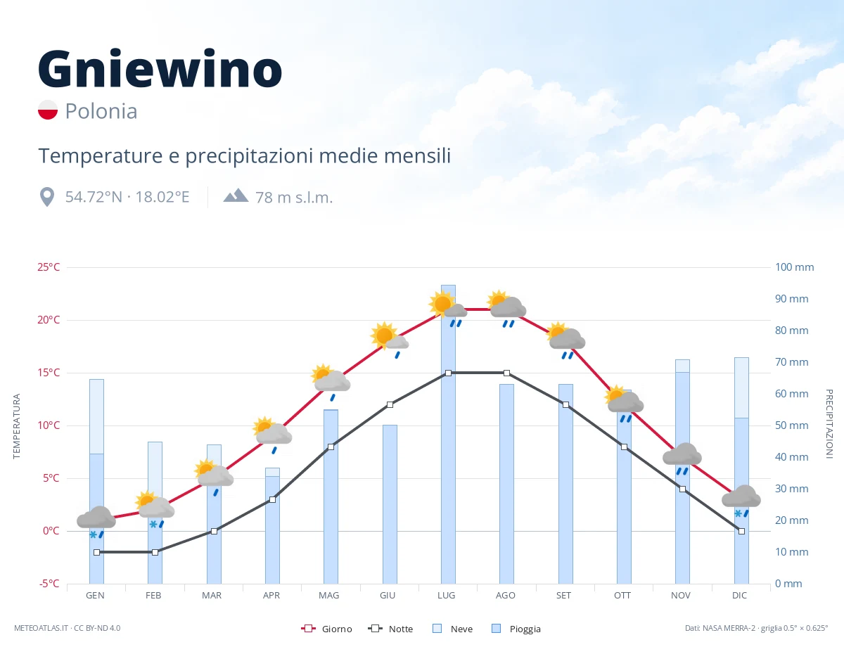 Gniewino - temperature e precipitazioni medie mensili