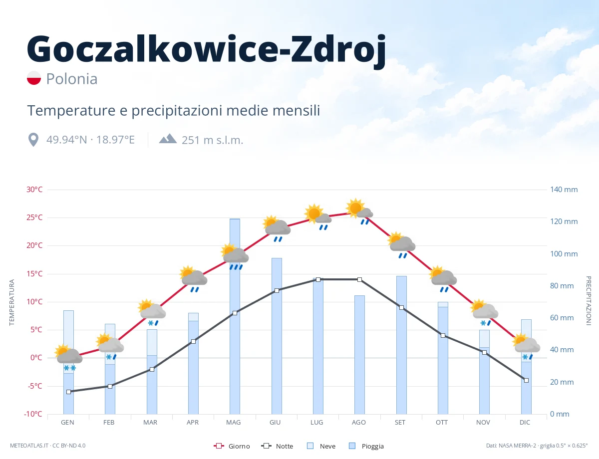 Goczalkowice-Zdroj - temperature e precipitazioni medie mensili