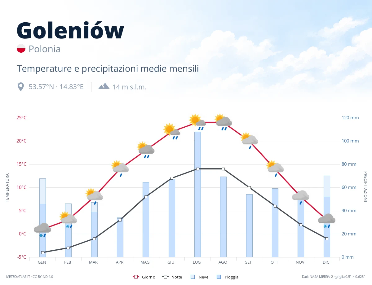 Goleniów - temperature e precipitazioni medie mensili