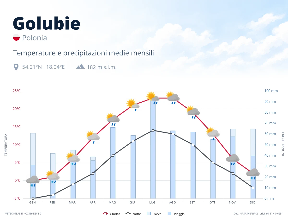 Golubie - temperature e precipitazioni medie mensili