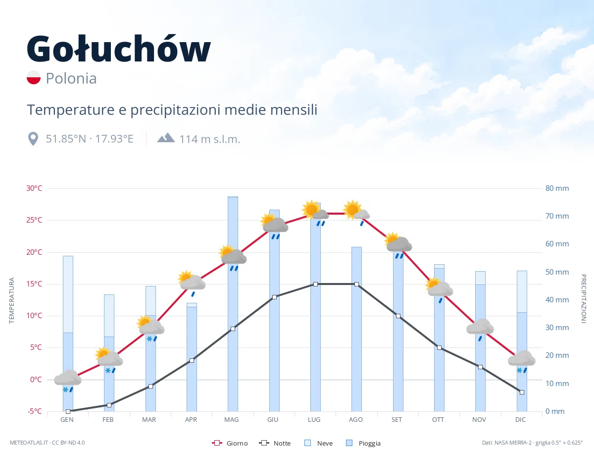 Gołuchów - temperature e precipitazioni medie mensili