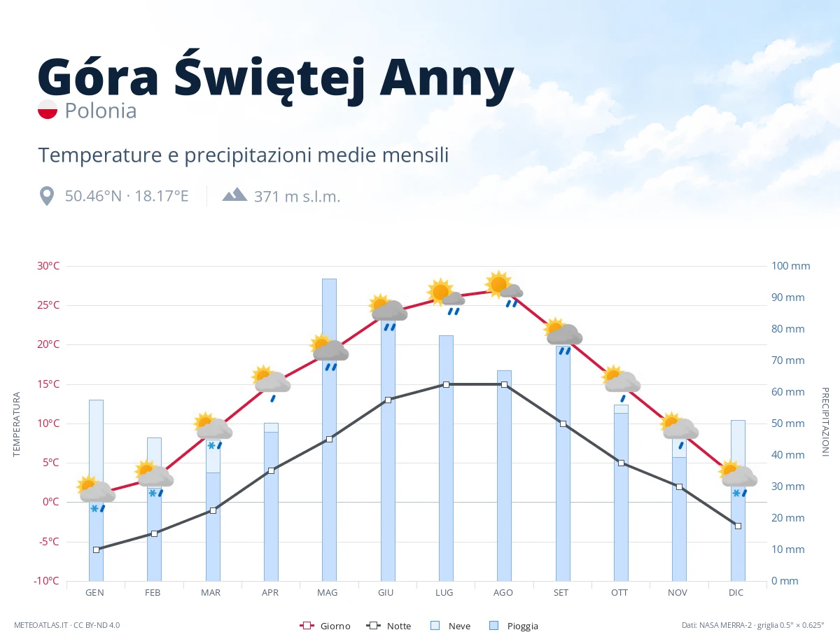 Góra Świętej Anny - temperature e precipitazioni medie mensili