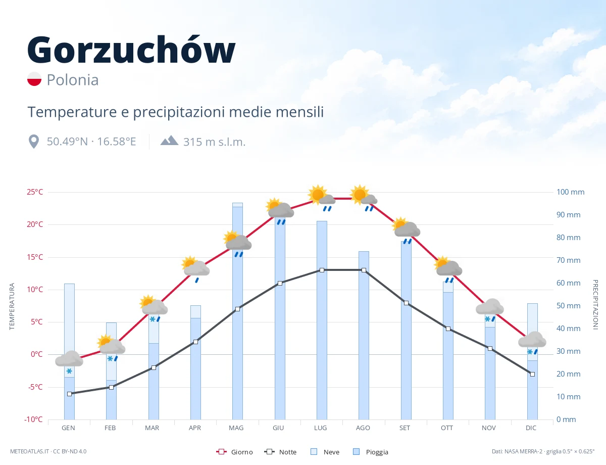 Gorzuchów - temperature e precipitazioni medie mensili