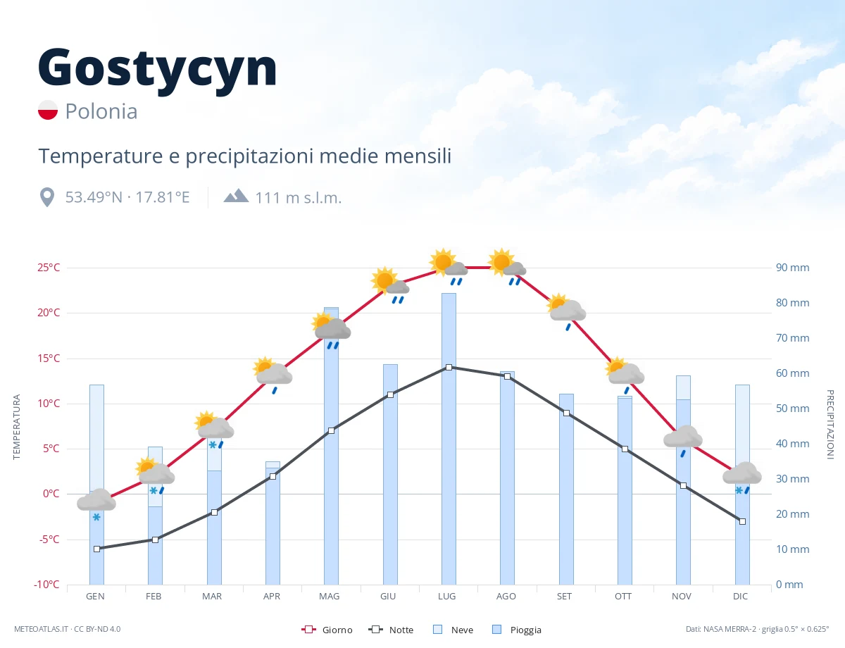 Gostycyn - temperature e precipitazioni medie mensili