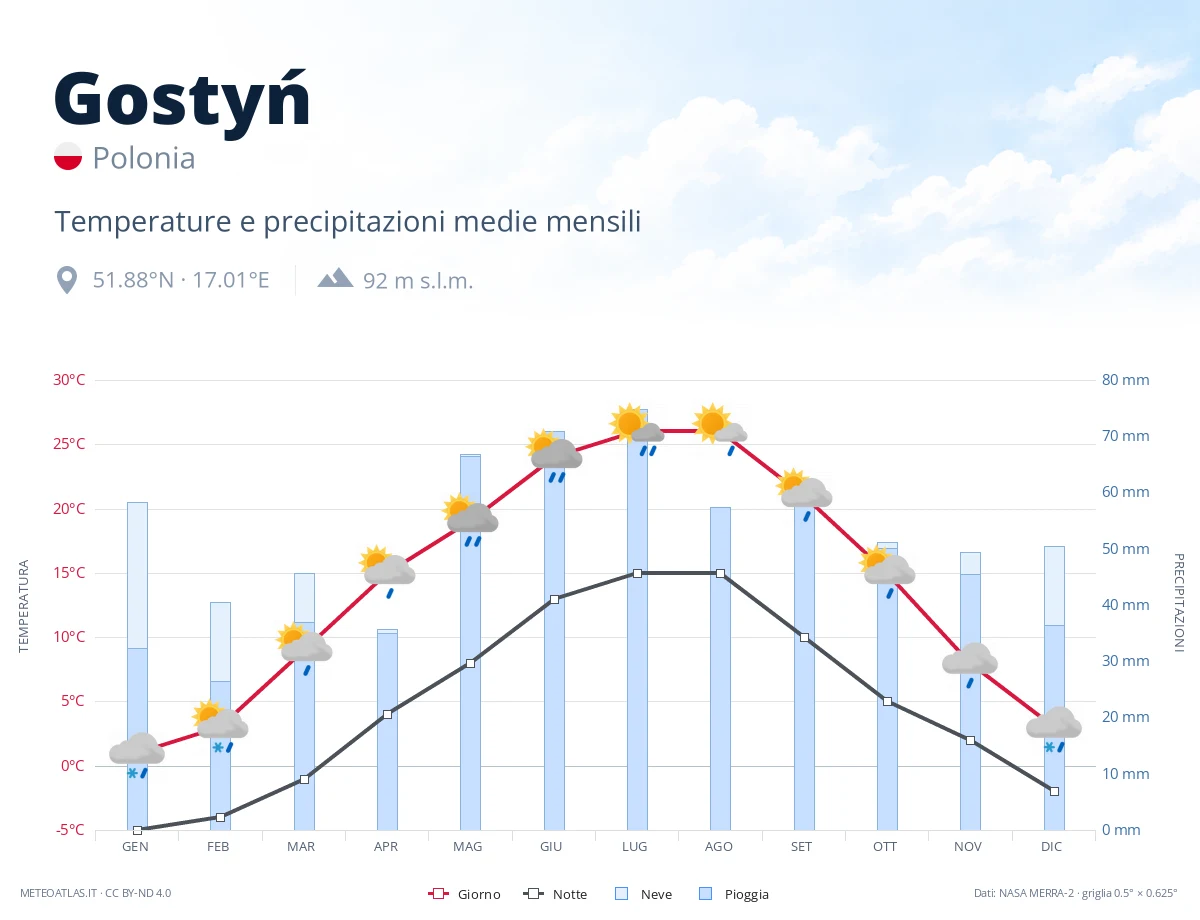 Gostyń - temperature e precipitazioni medie mensili