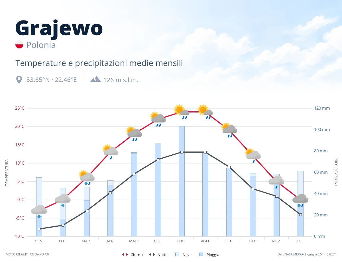 Grajewo - temperature e precipitazioni medie mensili