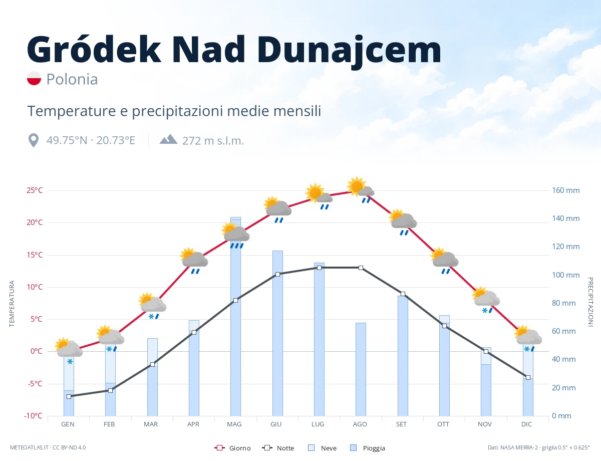 Gródek Nad Dunajcem - temperature e precipitazioni medie mensili