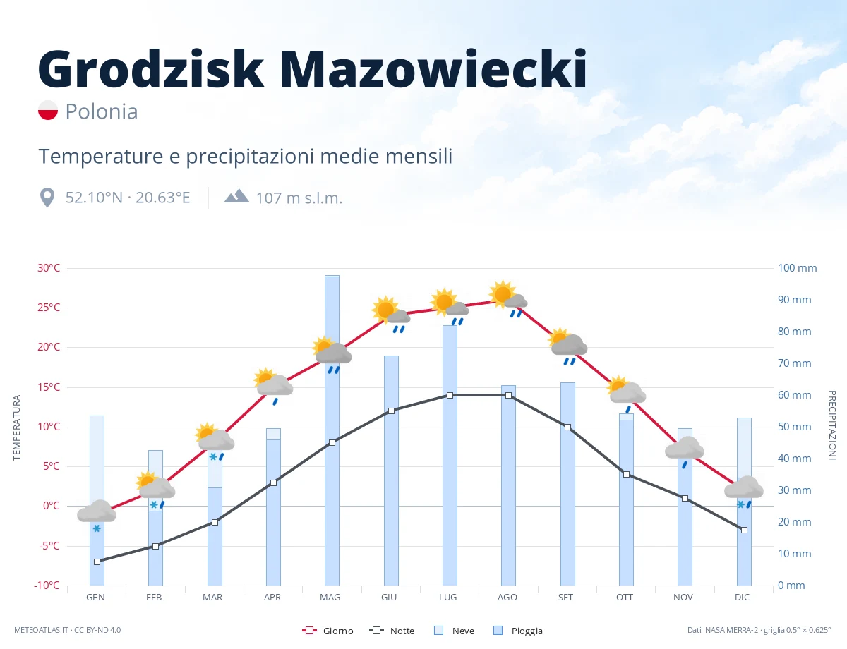 Grodzisk Mazowiecki - temperature e precipitazioni medie mensili