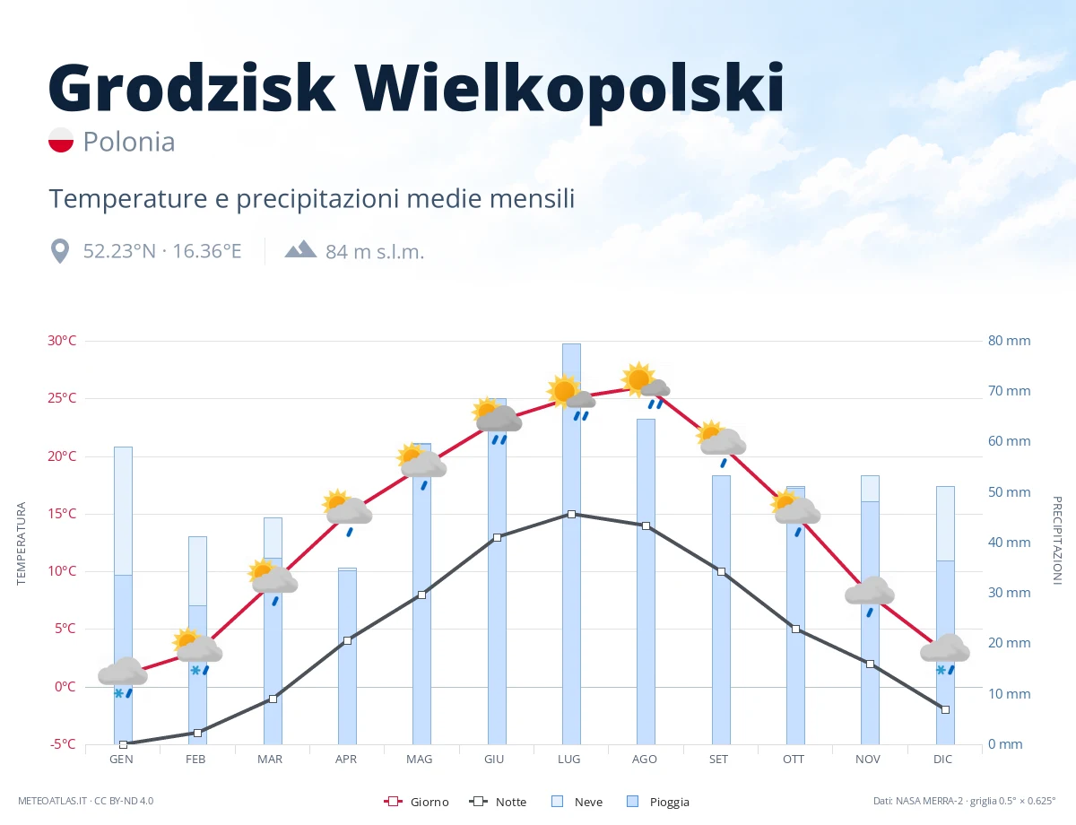 Grodzisk Wielkopolski - temperature e precipitazioni medie mensili