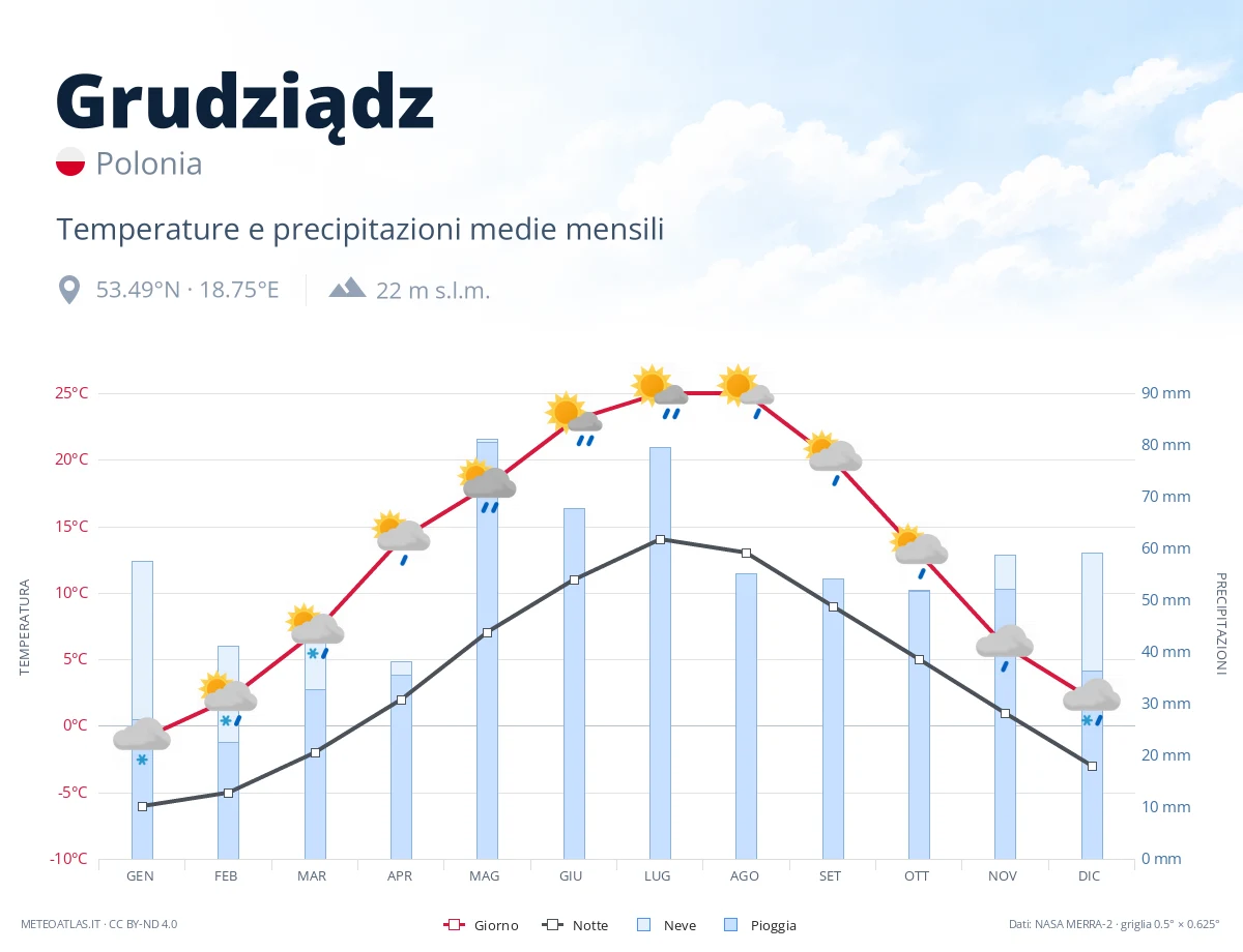 Grudziądz - temperature e precipitazioni medie mensili