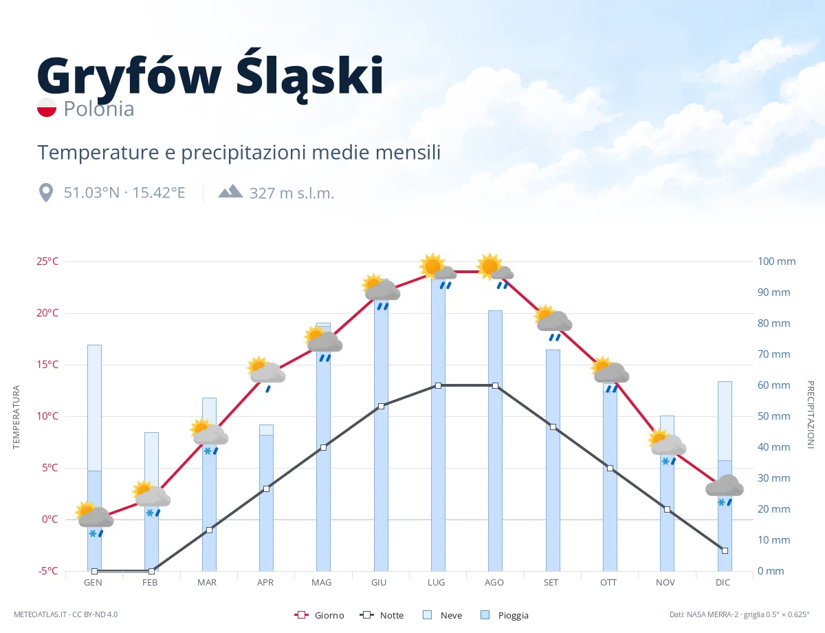 Gryfów Śląski - temperature e precipitazioni medie mensili