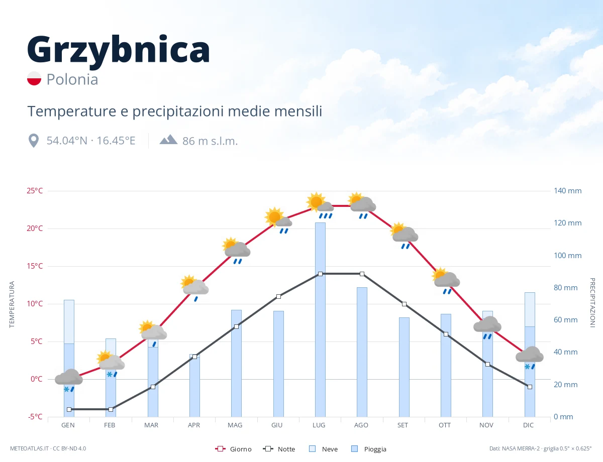 Grzybnica - temperature e precipitazioni medie mensili