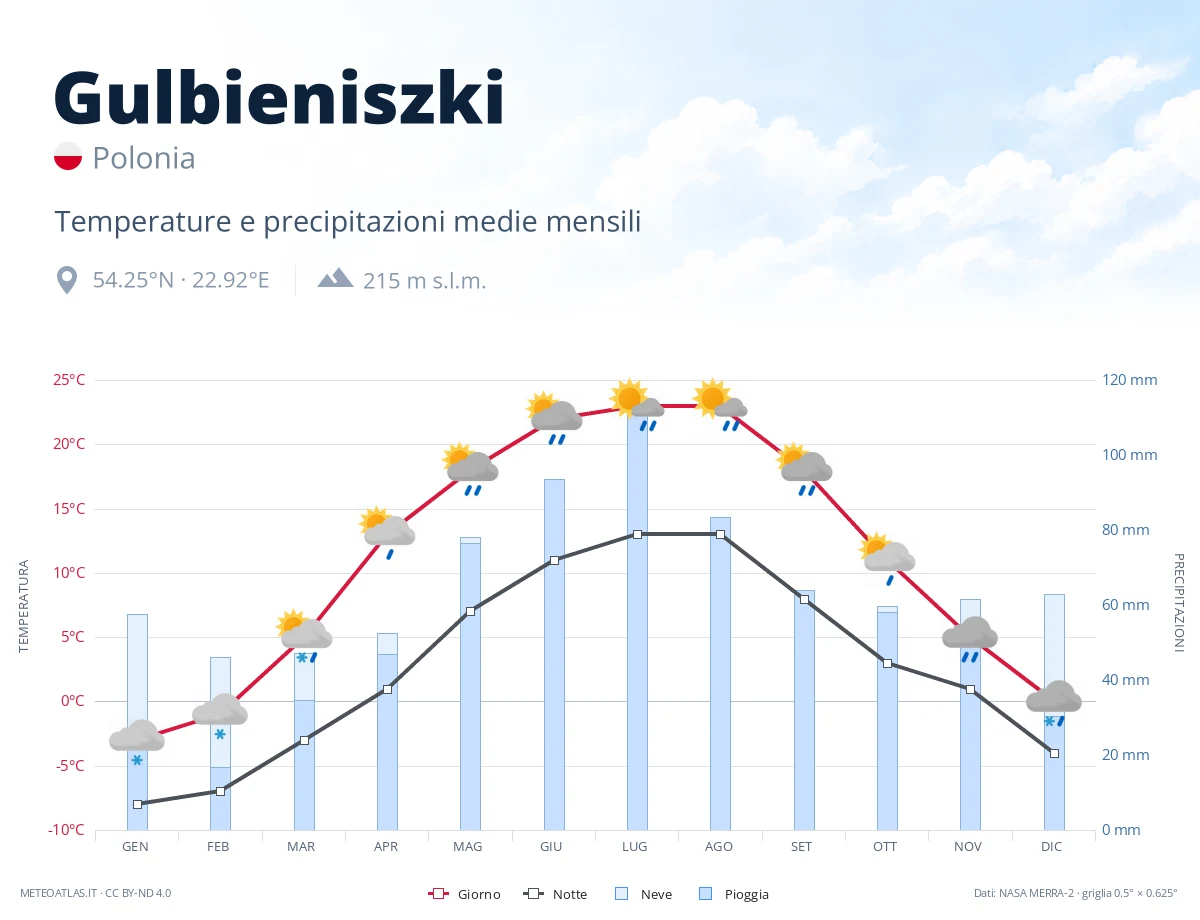 Gulbieniszki - temperature e precipitazioni medie mensili