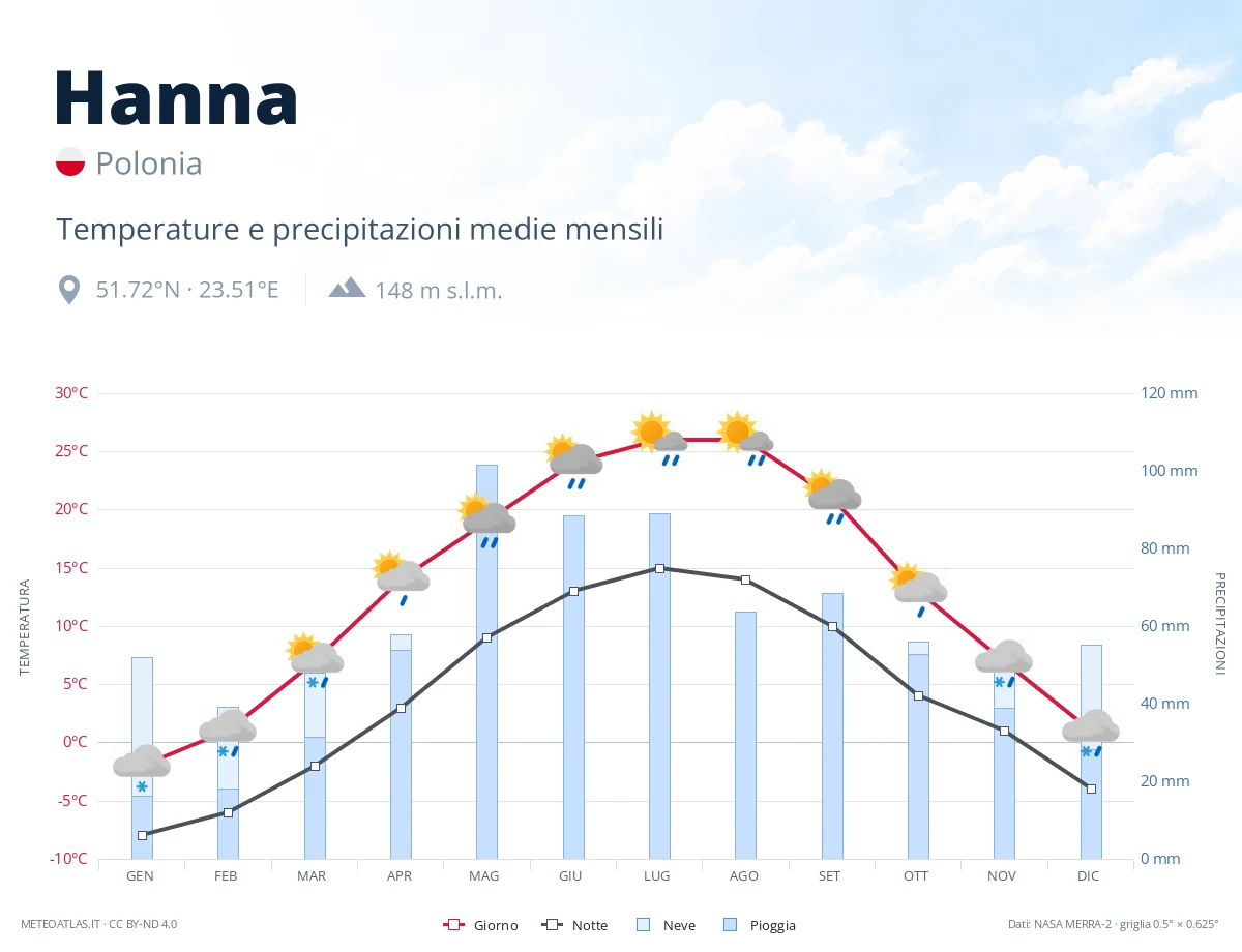 Hanna - temperature e precipitazioni medie mensili