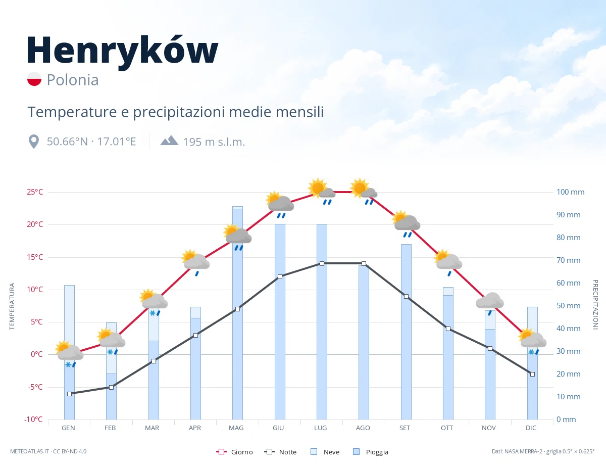 Henryków - temperature e precipitazioni medie mensili