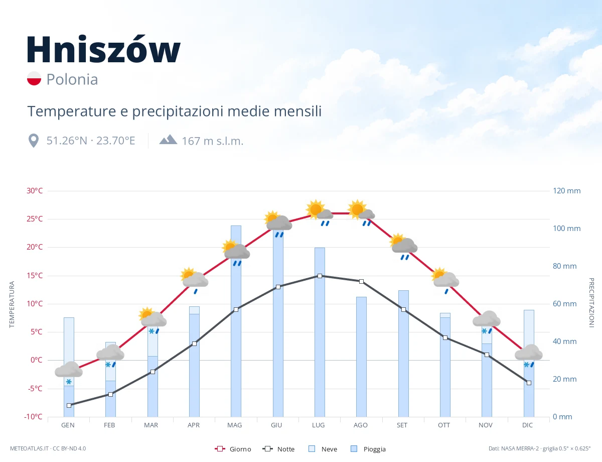 Hniszów - temperature e precipitazioni medie mensili