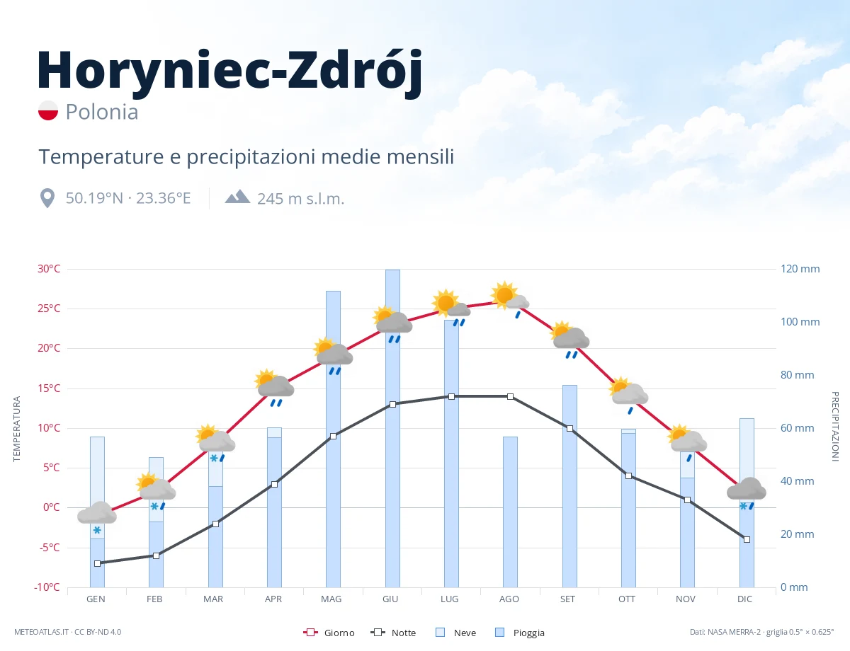 Horyniec-Zdrój - temperature e precipitazioni medie mensili
