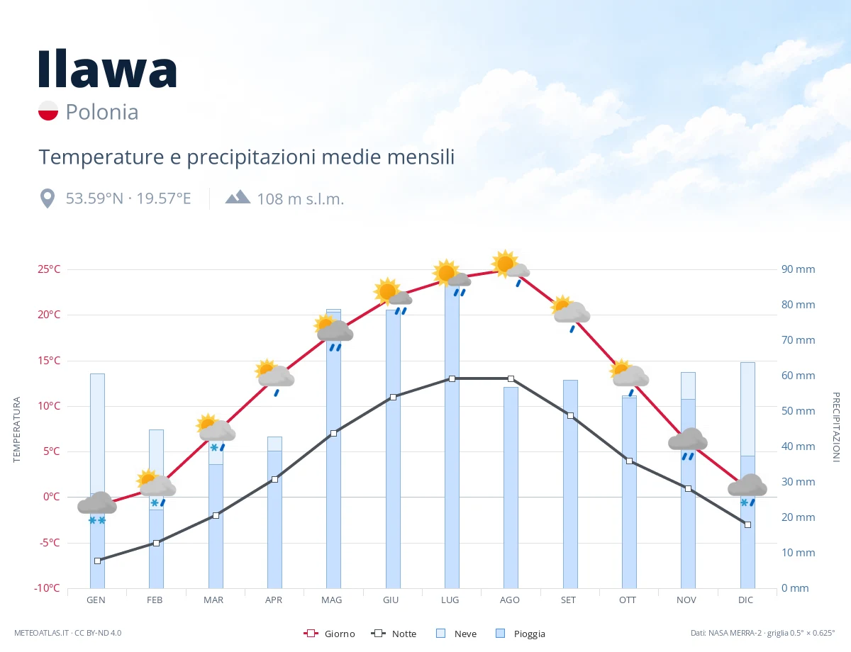 Ilawa - temperature e precipitazioni medie mensili