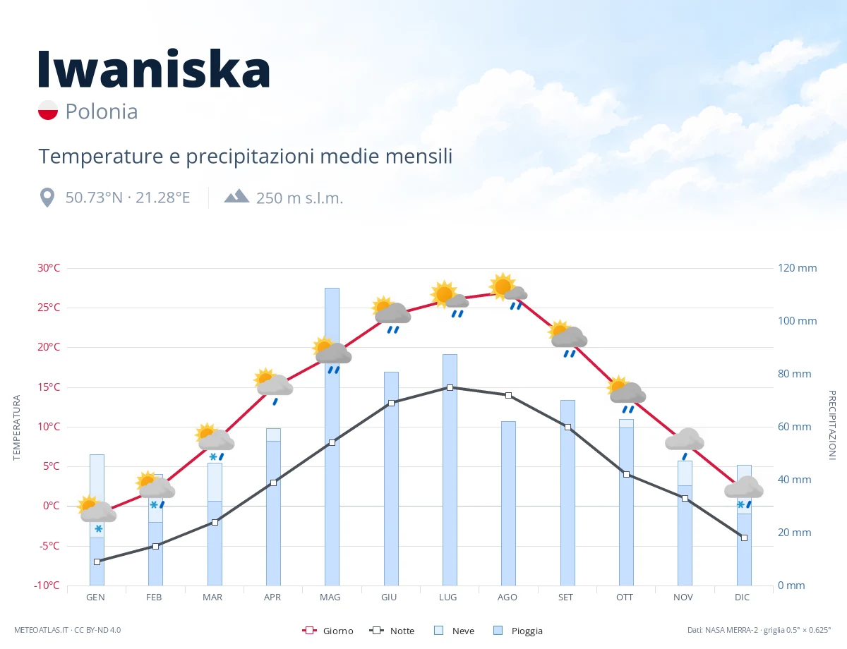 Iwaniska - temperature e precipitazioni medie mensili