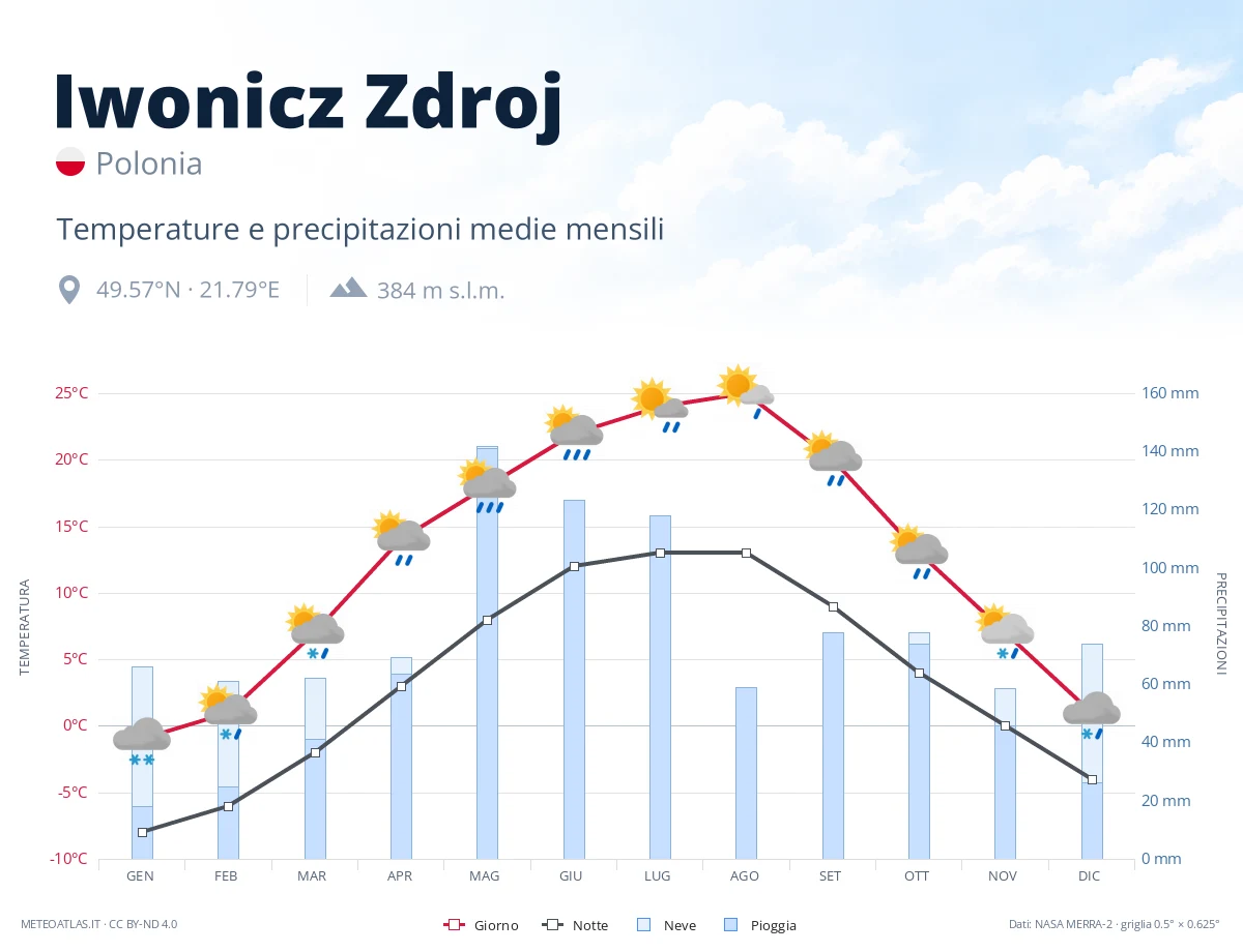 Iwonicz Zdroj - temperature e precipitazioni medie mensili