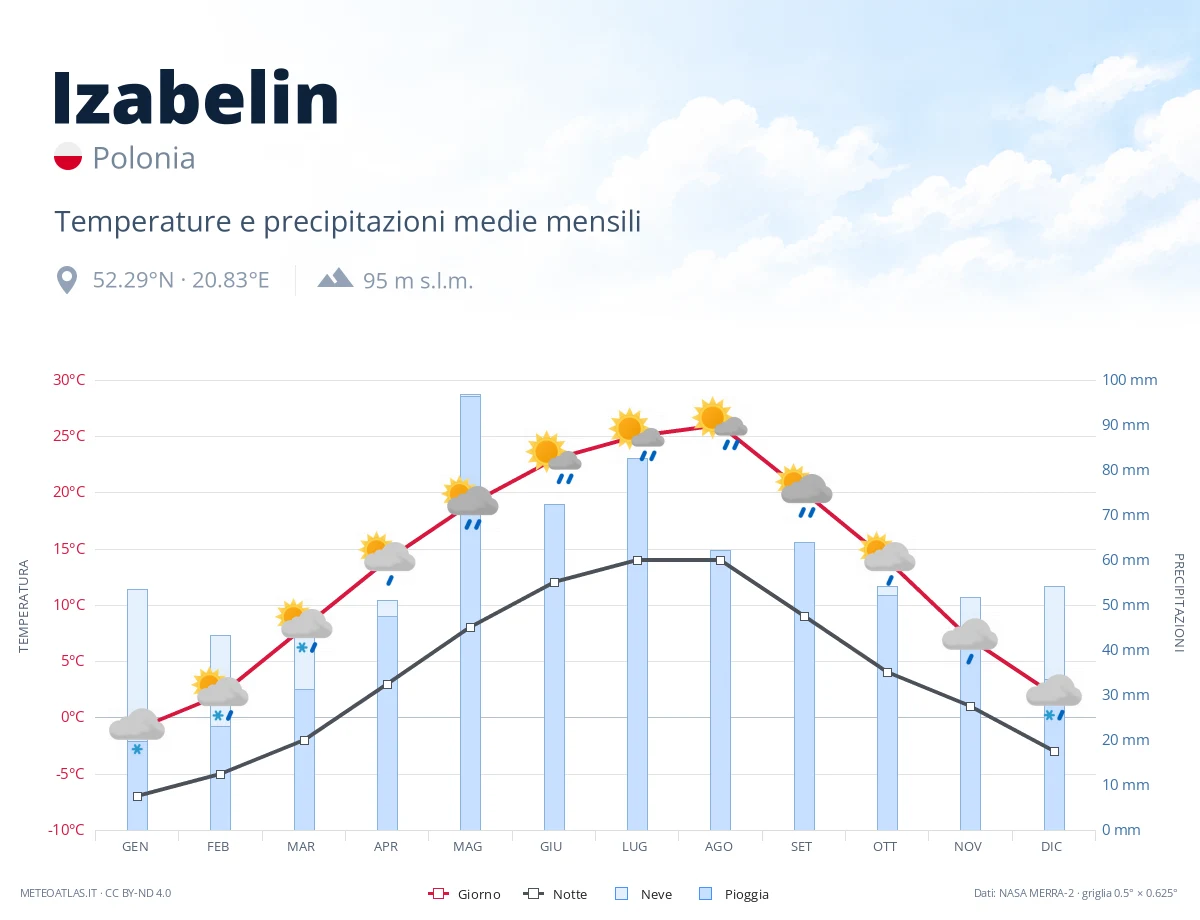 Izabelin - temperature e precipitazioni medie mensili