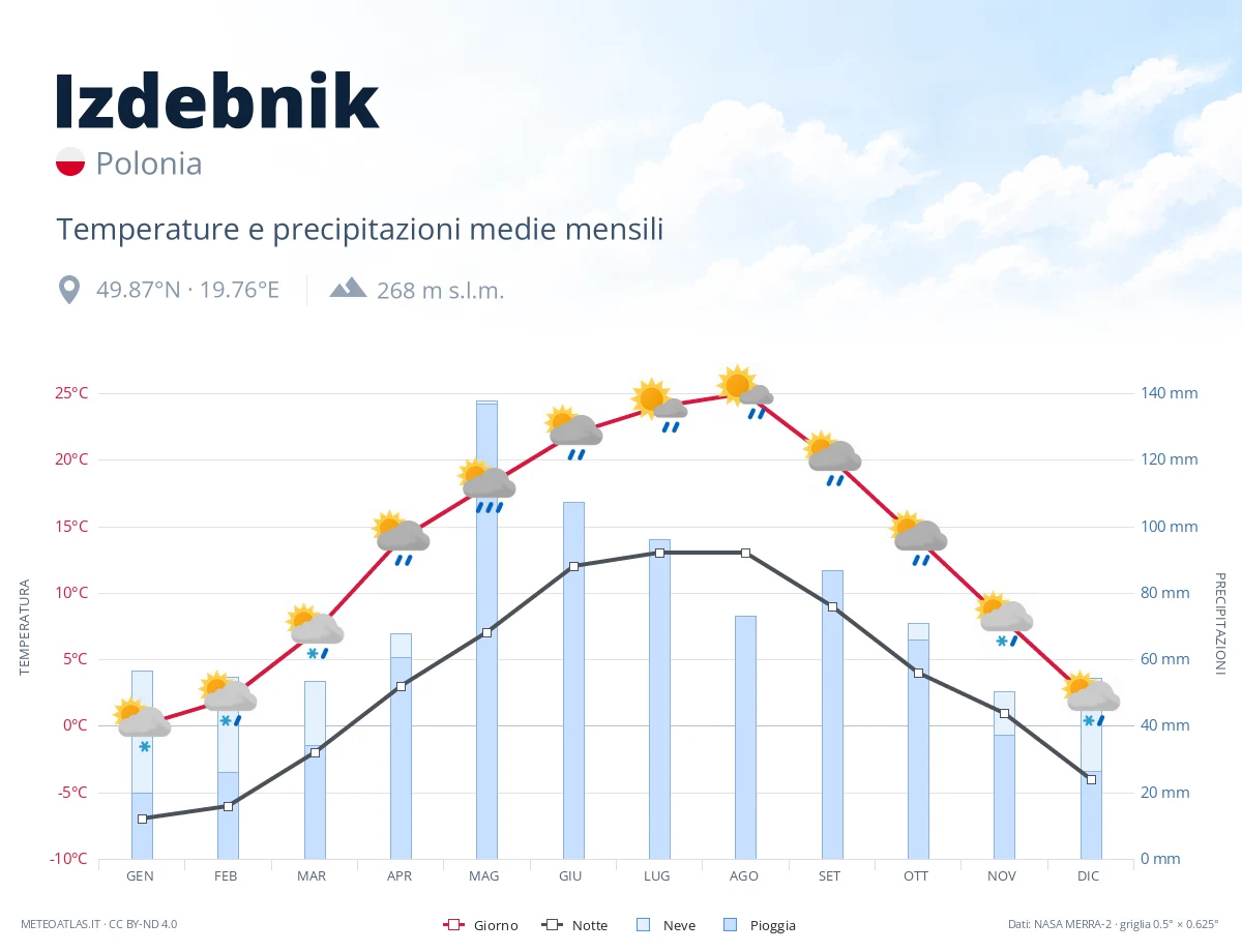Izdebnik - temperature e precipitazioni medie mensili