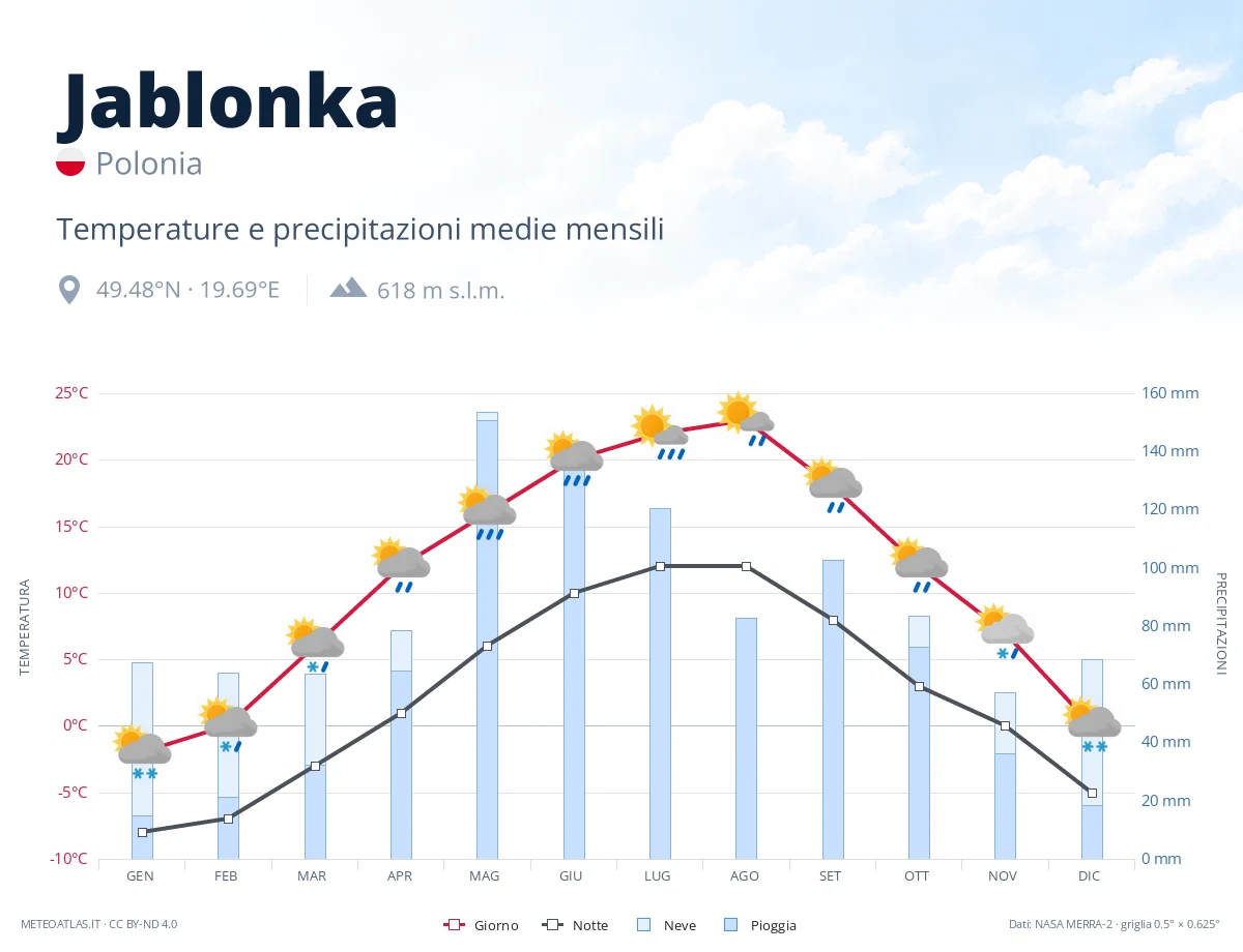 Jablonka - temperature e precipitazioni medie mensili