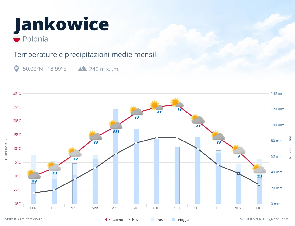 Jankowice - temperature e precipitazioni medie mensili