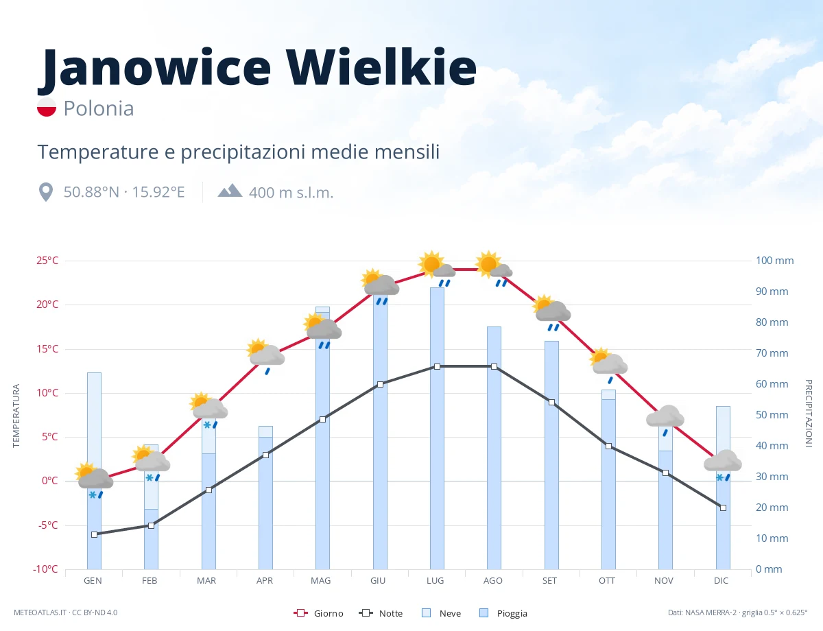 Janowice Wielkie - temperature e precipitazioni medie mensili