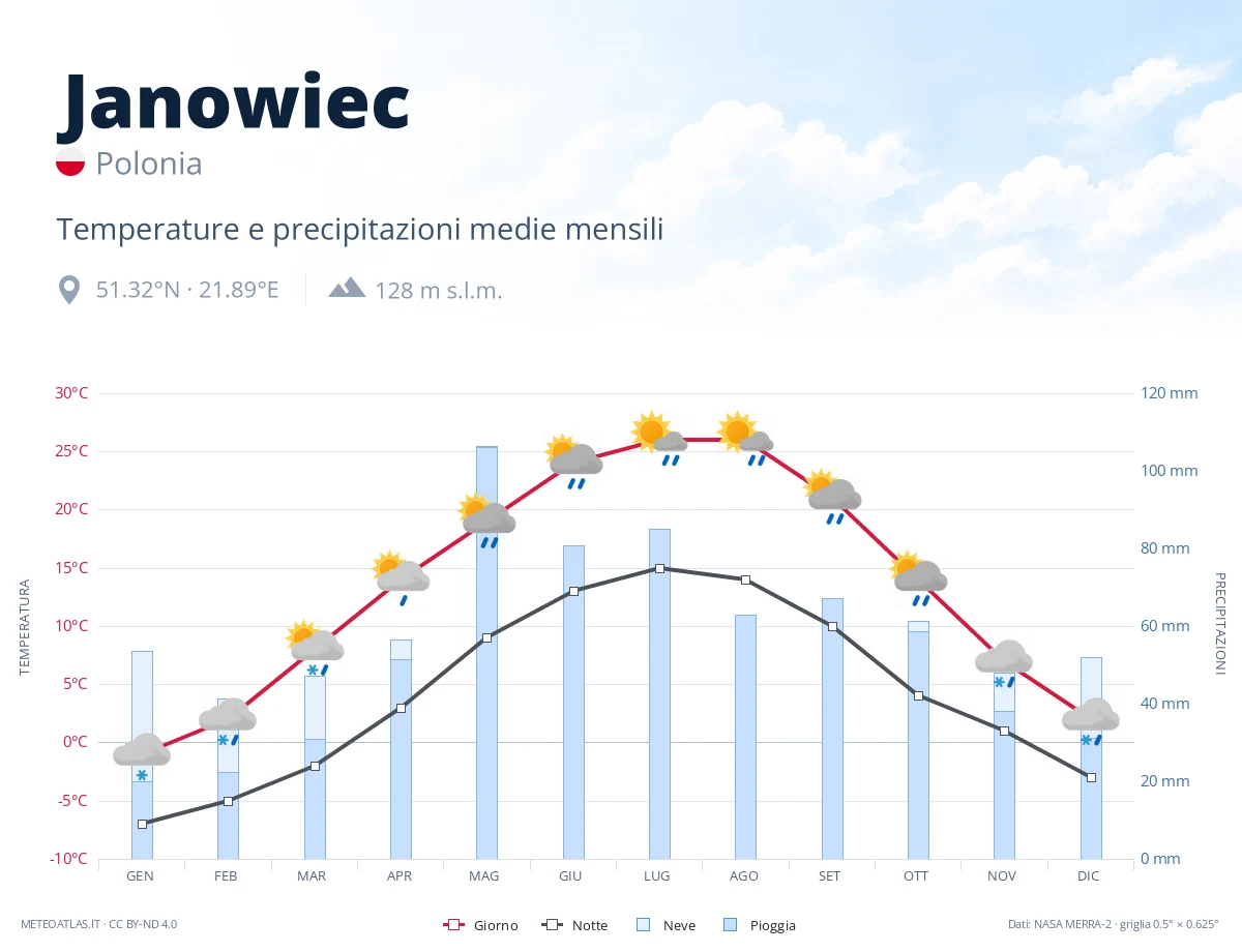 Janowiec - temperature e precipitazioni medie mensili