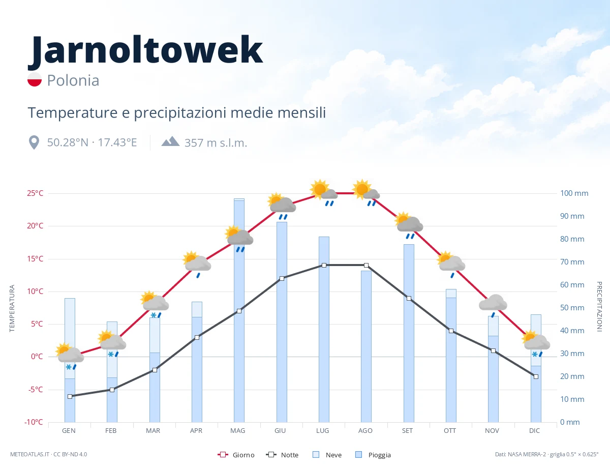 Jarnoltowek - temperature e precipitazioni medie mensili