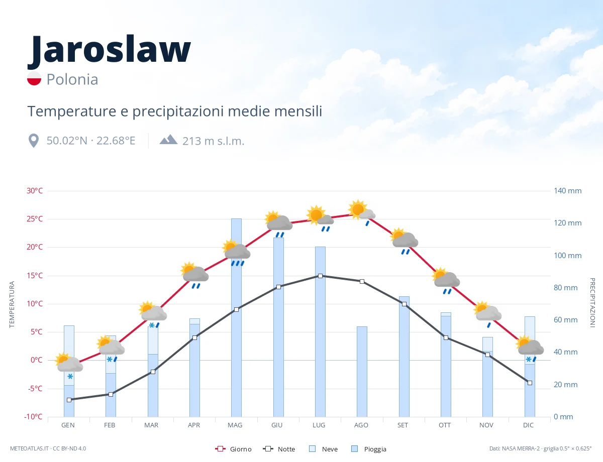 Jaroslaw - temperature e precipitazioni medie mensili
