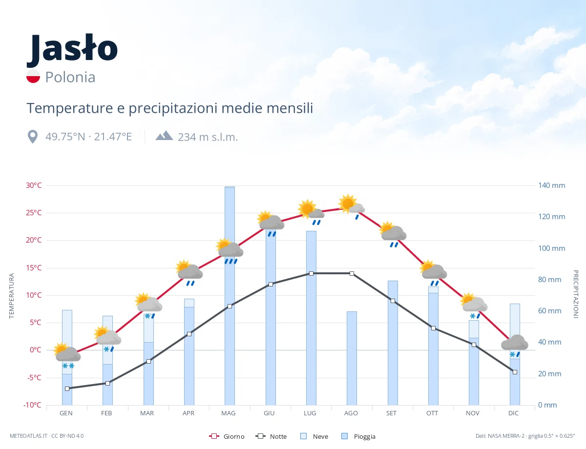 Jasło - temperature e precipitazioni medie mensili
