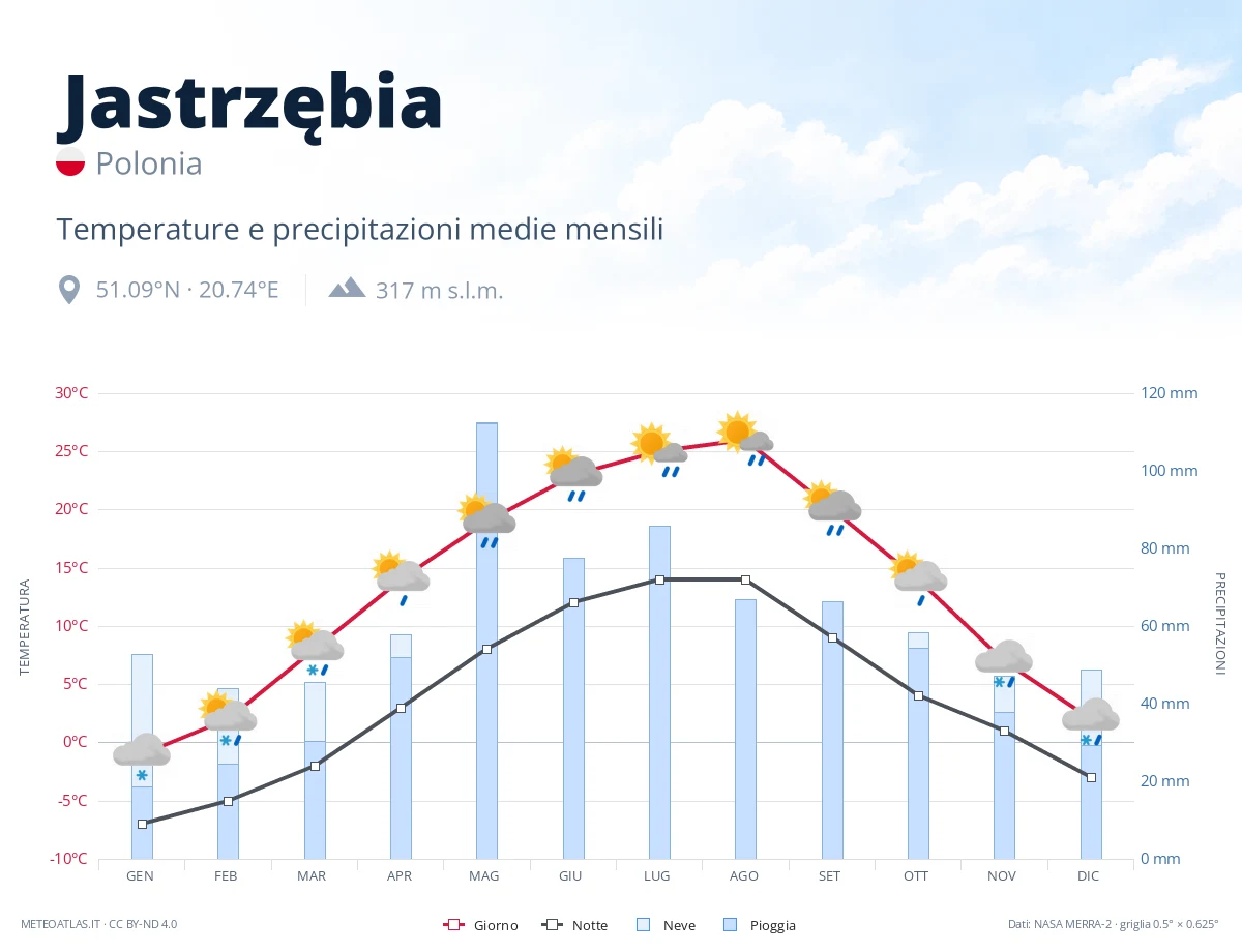 Jastrzębia - temperature e precipitazioni medie mensili