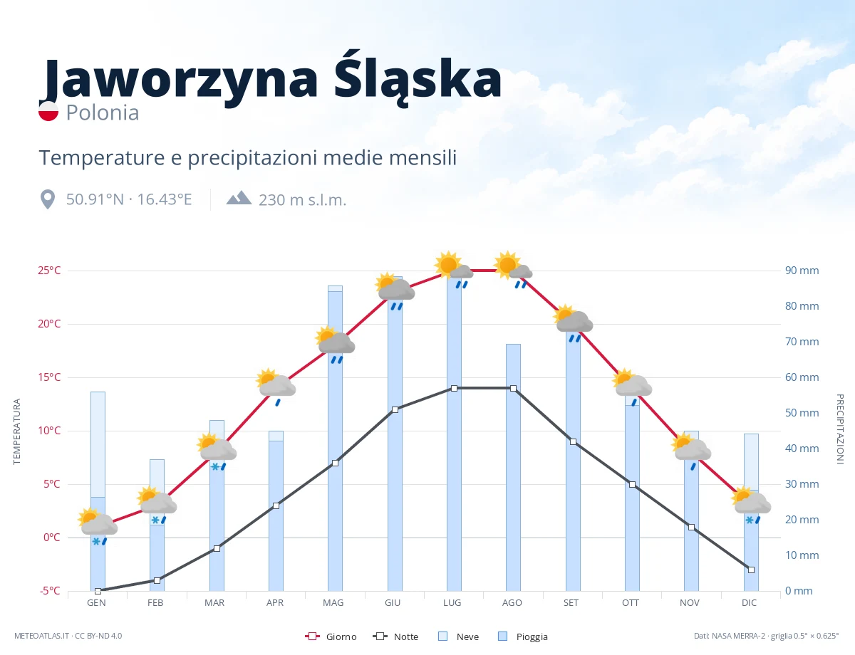 Jaworzyna Śląska - temperature e precipitazioni medie mensili