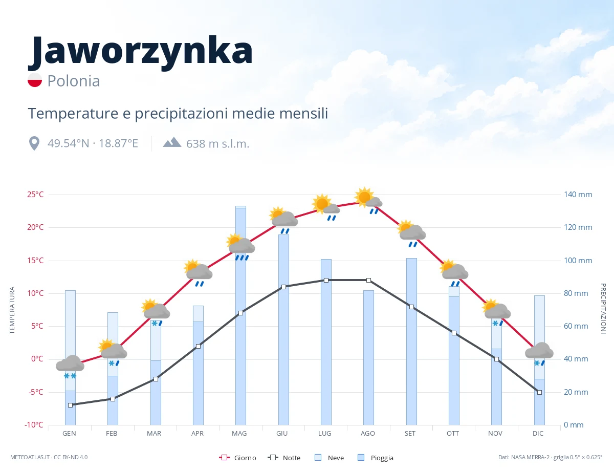 Jaworzynka - temperature e precipitazioni medie mensili