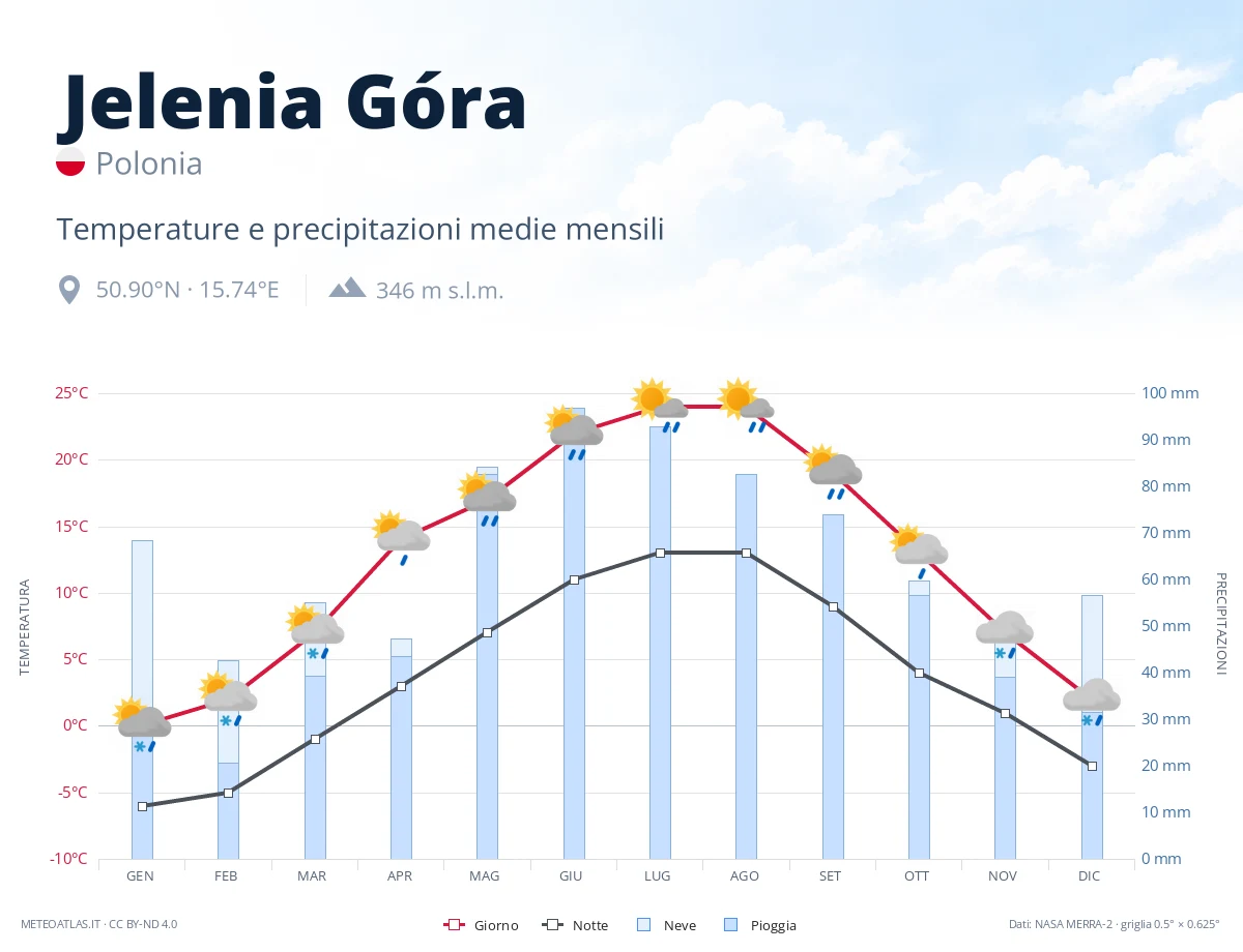 Jelenia Góra - temperature e precipitazioni medie mensili