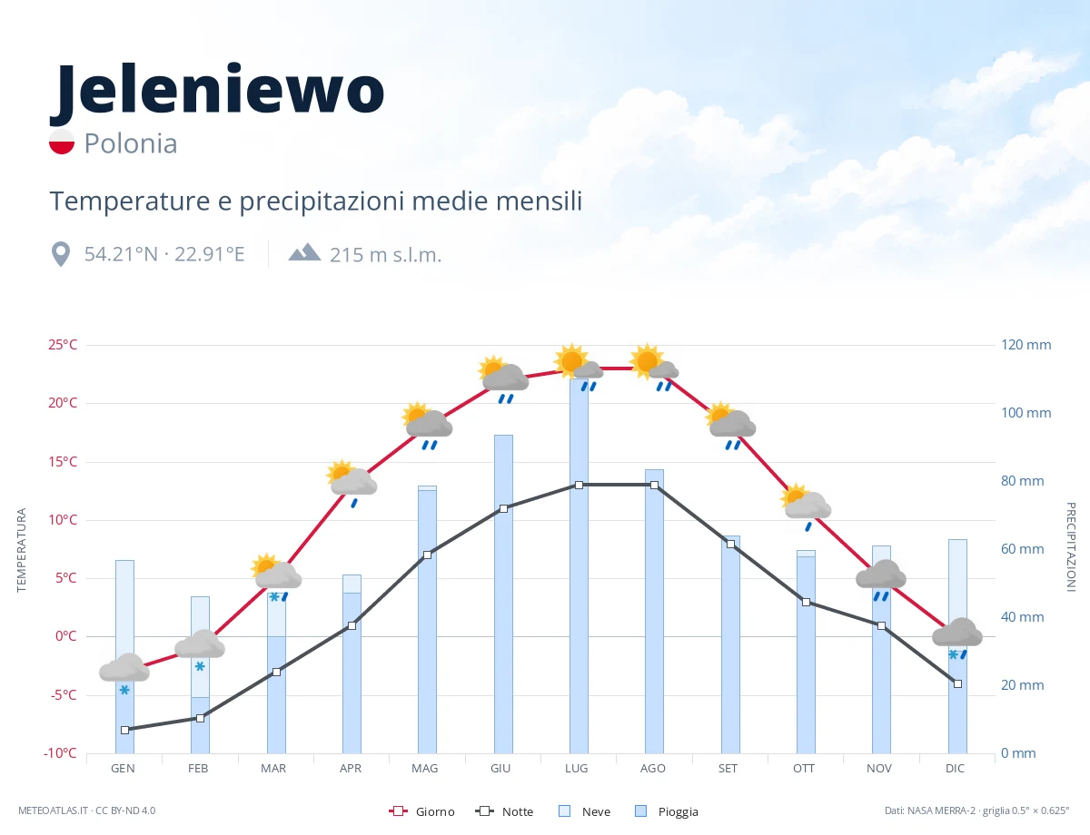Jeleniewo - temperature e precipitazioni medie mensili