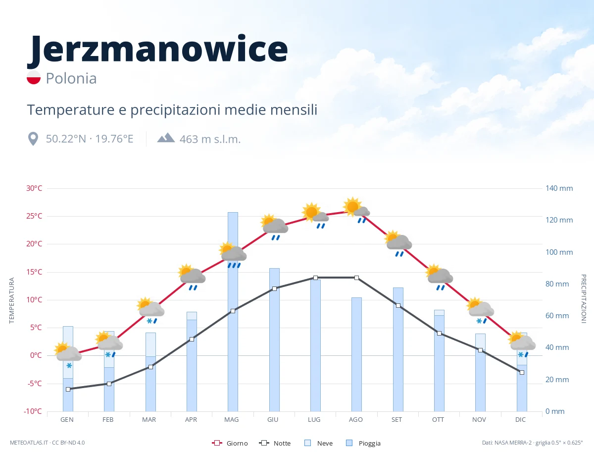 Jerzmanowice - temperature e precipitazioni medie mensili
