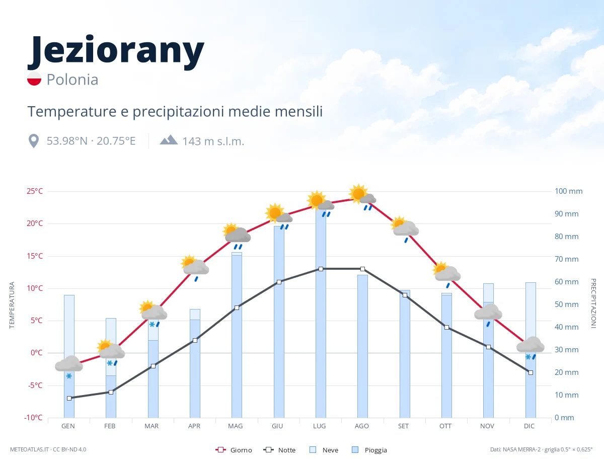 Jeziorany - temperature e precipitazioni medie mensili