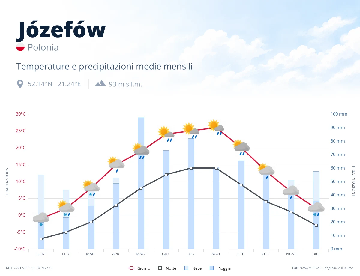 Józefów - temperature e precipitazioni medie mensili
