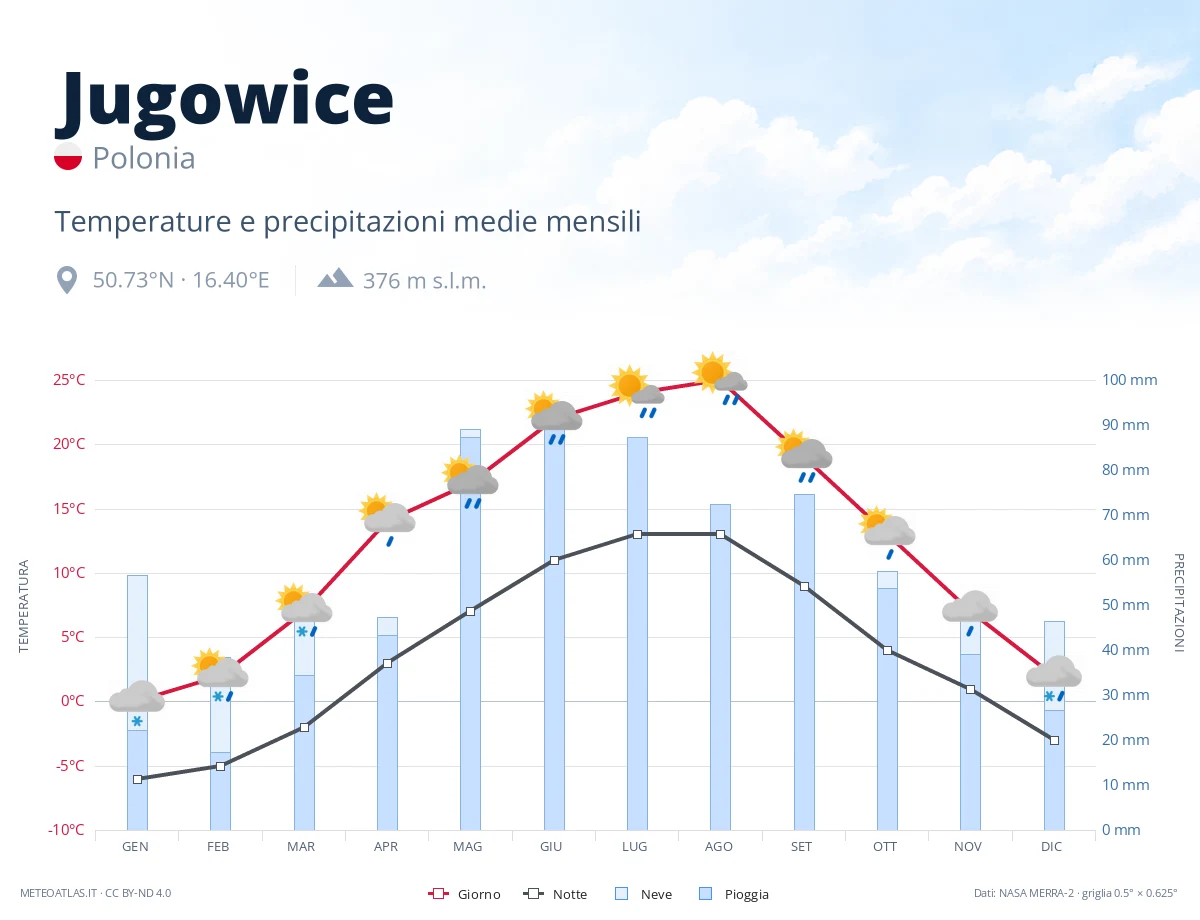 Jugowice - temperature e precipitazioni medie mensili
