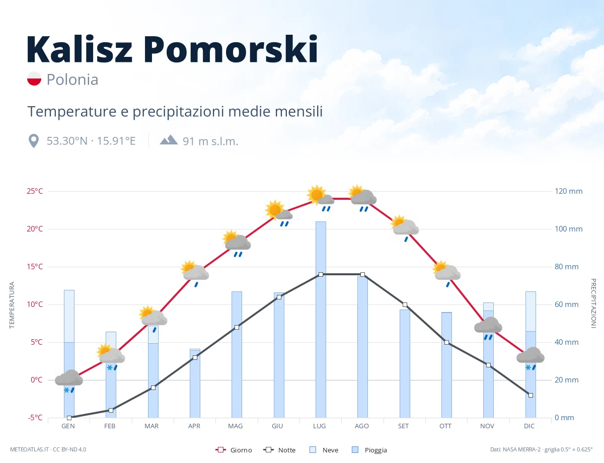 Kalisz Pomorski - temperature e precipitazioni medie mensili