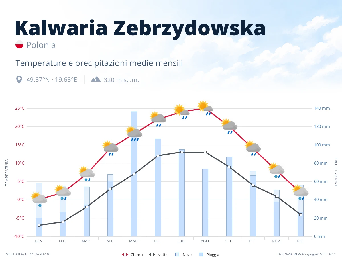 Kalwaria Zebrzydowska - temperature e precipitazioni medie mensili