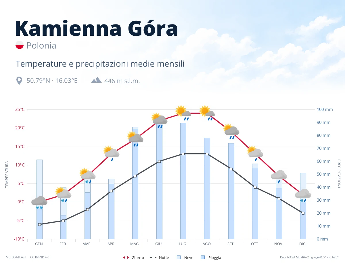 Kamienna Góra - temperature e precipitazioni medie mensili